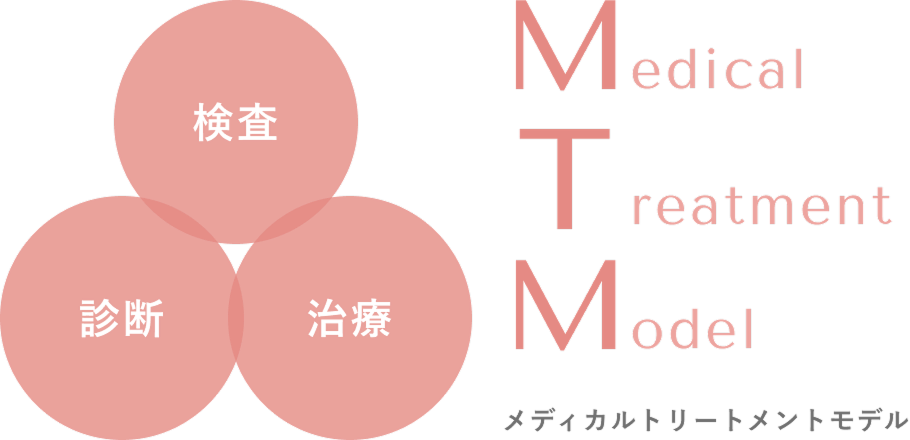 検査 診断 治療 メディカルトリートメントモデル