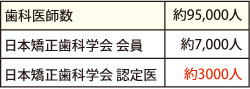 矯正認医